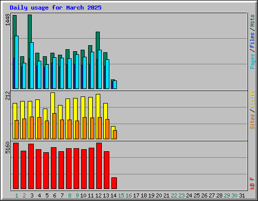 Daily usage for March 2025