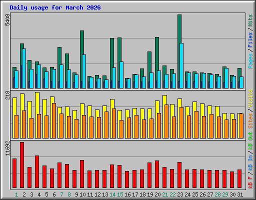 Daily usage for March 2026