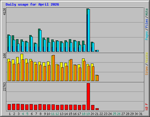 Daily usage for April 2026