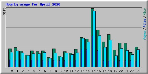 Hourly usage for April 2026