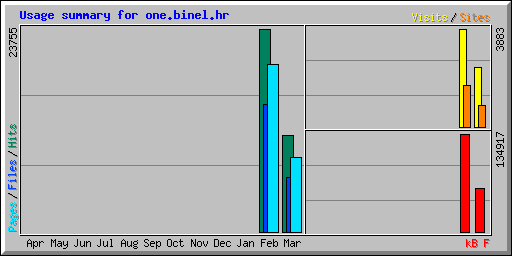 Usage summary for one.binel.hr